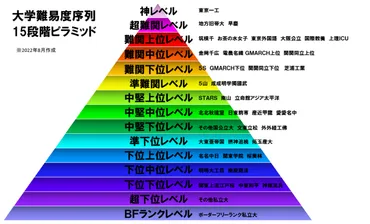 大学序列