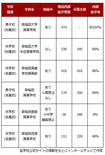 内部進学率