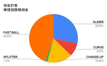 投球割合