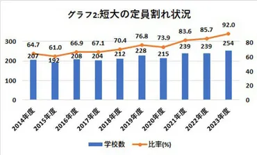 入学者数減少