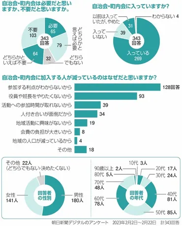 役員ばかり負担」「なぜ強制？」 自治会に募る不公平感と不透明感：朝日新聞デジタル