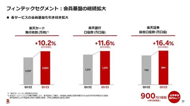 巨額赤字が続く楽天。三木谷会長が1Q決算で披露した｢強気の中長期ビジョン｣は実現できるか 