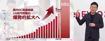 楽天EXPO」三木谷社長講演】2030年にEC流通10兆円目指す モバイル契約で「楽天市場」利用額は77％増に 