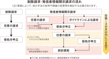 違法な投稿の削除および発信者情報開示請求