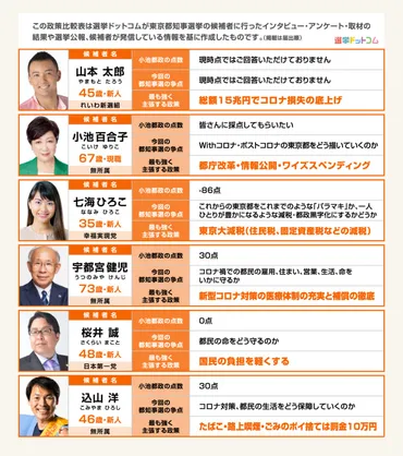 東京都知事選2020：22人の候補者、あなたは誰に投票する？政策比較でわかる！候補者たちの主張とは！？