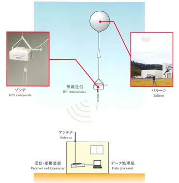 ラジオゾンデによる高層気象観測 