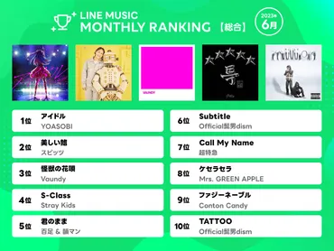 LINE MUSIC、23年6月はYOASOBI「アイドル」が3ヶ月連続総合＆10代トレンド1位 