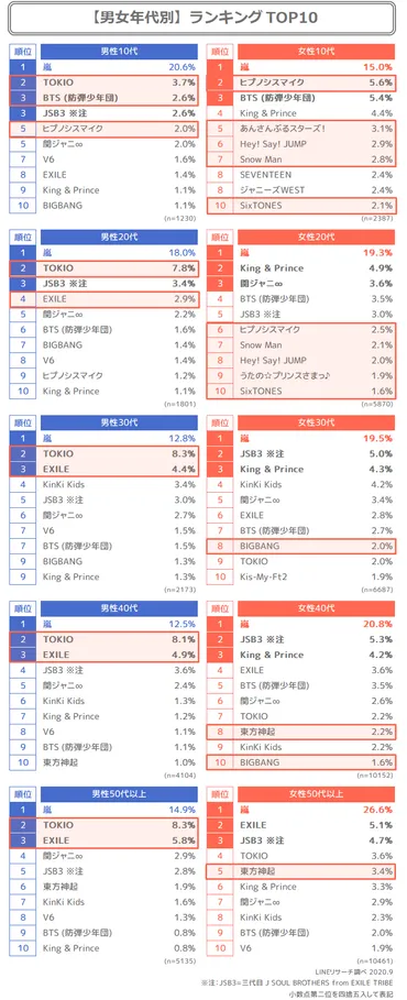 8人組アーティスト、人気ランキングTOP30は？(気になるグループはランクインしている？)意外なグループもランクイン!!