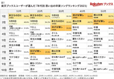 卒業ソング人気ランキング2024：あなたの思い出の曲は？卒業ソング人気ランキングとは！？