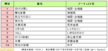 心に残る思い出の゛卒業ソング゛ランキングTOP20、第1位はやっぱりあの曲 