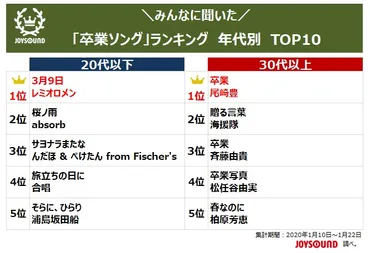 みんなが選ぶ「卒業ソング」年代別ランキングに『浦島坂田船』もランクイン！ 