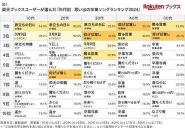 思い出の卒業ソング」ランキング、10代は『仰げば尊し』がランク外に。各年代の1位は？ 