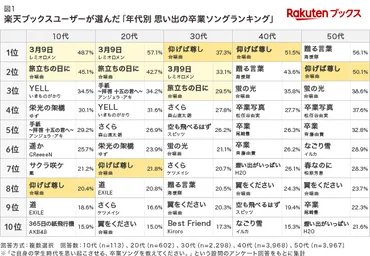 思い出の卒業ソング」年代別ランキング、50代は「贈る言葉」、30～40代は「仰げば尊し」、10～20代は？