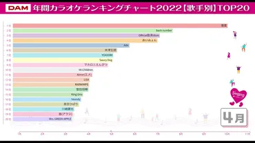 2022年 DAMカラオケ年間ランキング