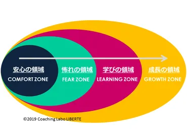 コンフォートゾーンを広げる「成長の4つの領域」 