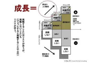 成長とは何か」を自分の言葉で定義せよ ー ヒントは「豊かな仕事」「リスク」「挑戦」 