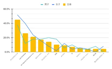 高校生が選んだクリスマス定番ソング、3位マライア・キャリー、2位アリアナ・グランデ、1位は？