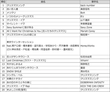 back number「クリスマスソング」、DAMクリスマスソングランキングで1位獲得 