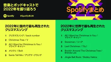 Spotify、国内外における2022年のクリスマスソングランキングを発表 国内第1位はback number「クリスマスソング」 