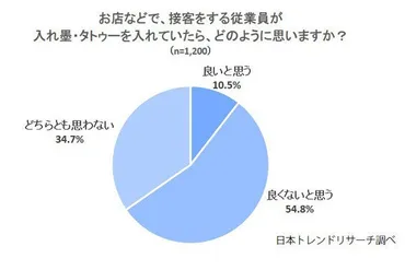 入れ墨・タトゥー、社会の認識は？時代と共に変化するイメージとは？入れ墨・タトゥーに対する意識、世代間で激変!!?