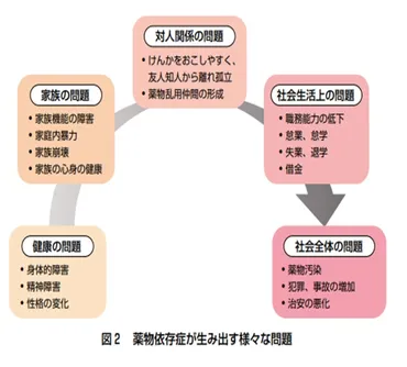 薬物依存と乱用問題