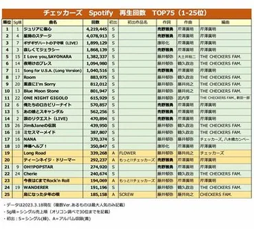 チェッカーズの昭和・平成・令和の人気1位曲は「ジュリアに傷心」、売野雅勇が゛生みの苦しみ゛明かす 