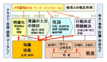 教育フォーカス│新課程における新しい学びとは│第3回自ら考える思考力を育むために大切なこと1/4│ベネッセ教育総合研究所