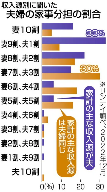 クレラップCM『僕は手伝わない』篇が話題！夫婦の家事分担、どう考えてる？男性の家事への意識、進化してる！？