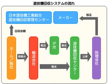 遊技機回収システムとは│回収システム│日本遊技機工業組合 遊技機回収管理センター