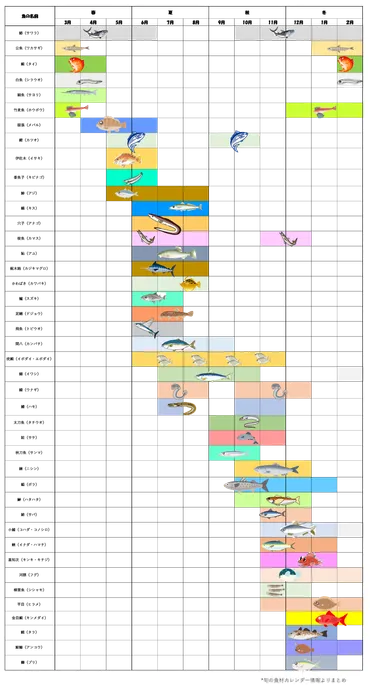 魚の旬はいつ？月別・季節別の魚の旬がわかる年間カレンダー付き