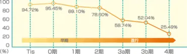 早期発見の生存率 