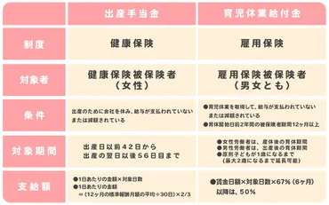 専門家監修】出産手当金・育児休業給付金の違いなどを紹介