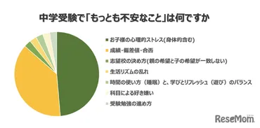 中学受験の心理的ストレス「学習と会話の習慣づくり」で解消