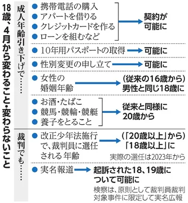 日本の成人年齢引き下げ：18歳になった私たちは何ができる？140年ぶりの大きな変化とは！？