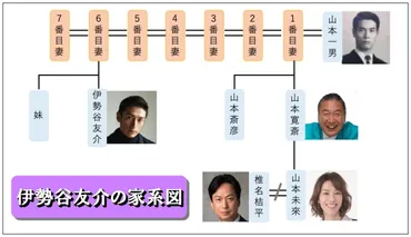 伊勢谷友介の家族構成