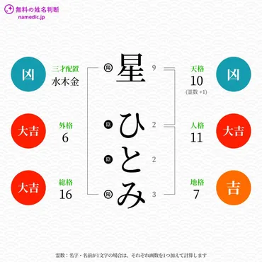 星ひとみさんの姓名判断結果 