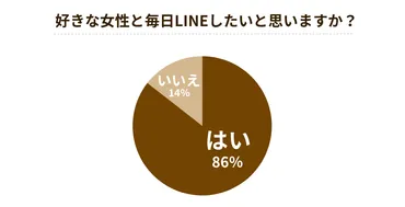 毎日LINEする男性心理とは？付き合ってないのに連絡が来る理由を解説 