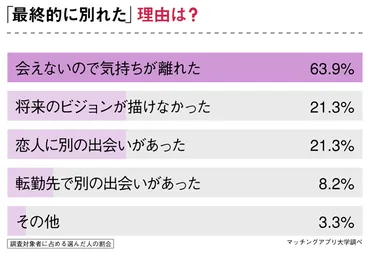 転勤→がんばって遠距離恋愛→「最終的に別れた」カップルは半数に 転勤後の恋愛は難しいのか経験者に調査