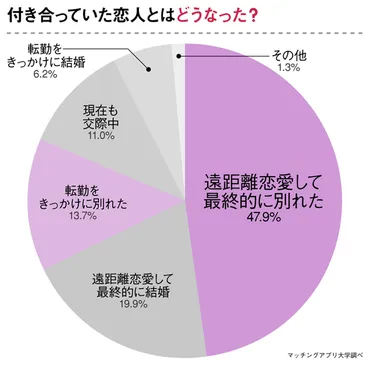 転勤をきっかけに゛別れた゛カップルが6割！「転勤後の恋愛は難しいのか」について経験者146名にアンケート調査 