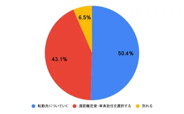 女性100人に聞いた】彼氏が転勤になったらどうする？ それぞれの判断や理由 