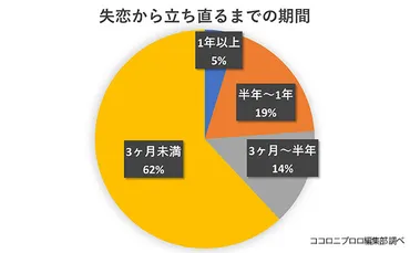 失恋から立ち直る方法とは？克服するための具体的な方法とは！？