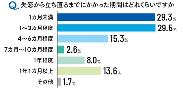 失恋したとき、前向きになる方法13選！立ち直るまでにかかる期間はどれくらい？