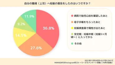 妊娠報告はいつすれば？職場への言い方やタイミング、体験談も！ 