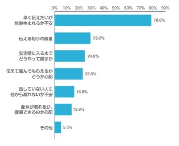 妊娠が判明したときの報告について