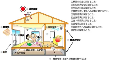 住宅性能表示制度 