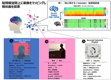 脳科学とAIで音楽トレンドを可視化、ヒットソング予測に成功 ～Billboard JAPANとNTTデータグループによる共同研究成果を分析サービスとしてトライアル提供開始～  