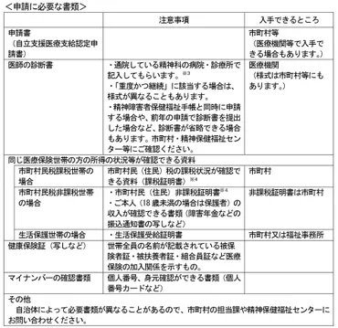 保存版】【知らない人は損してる？】自立支援医療（精神通院医療）制度について – アイ・ワークス・障害者就職・自立応援企業