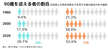 厚労省：平均寿命（2022）が男性 81.47 年、女性87.57年に 