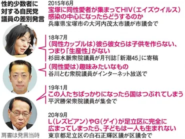 ニュースＱ３）性的少数者差別発言、自民から相次ぐ背景は：朝日新聞デジタル