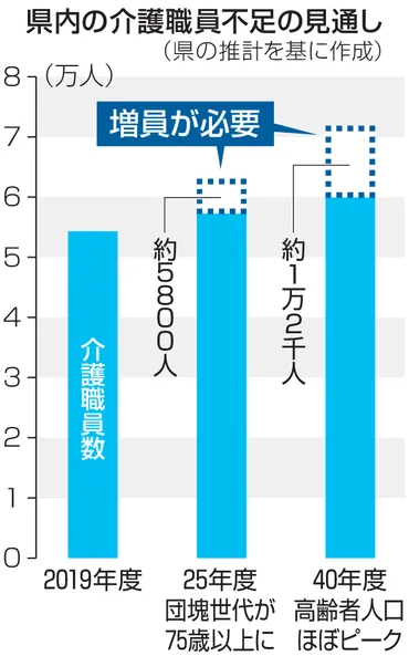 介護人材不足「解決道筋を」 事業関係者 若手確保や待遇改善要望